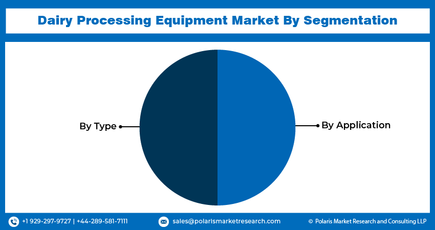 Dairy Processing Equipment Market share
